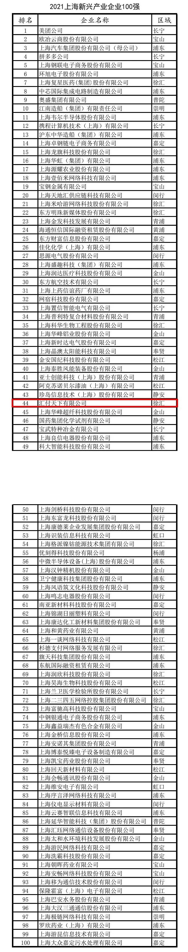 汇付天下入选2021上海民营企业百强！(图3)