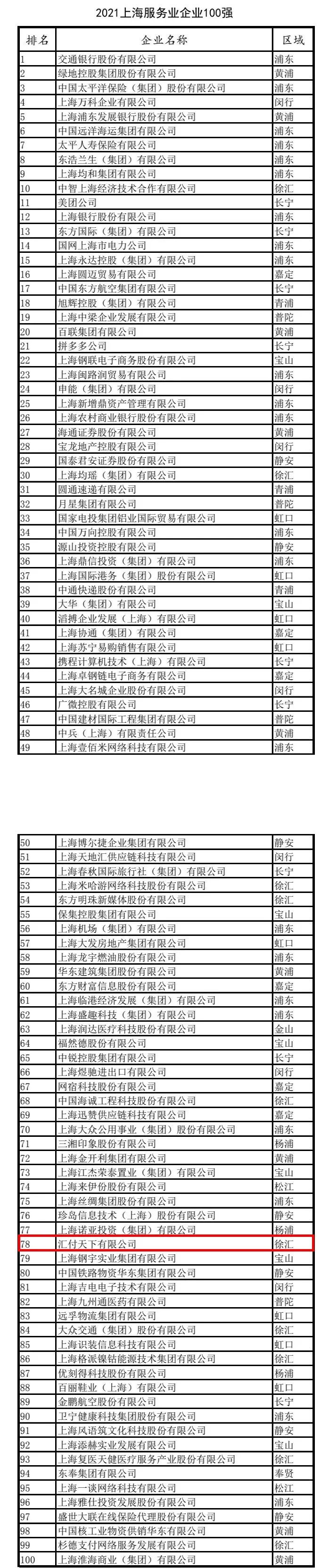 汇付天下入选2021上海民营企业百强！(图4)