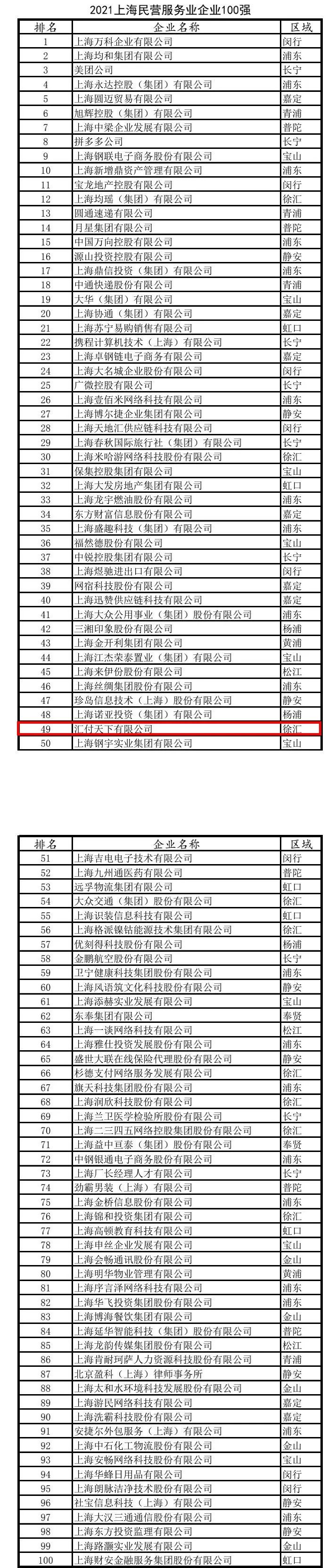汇付天下入选2021上海民营企业百强！(图5)
